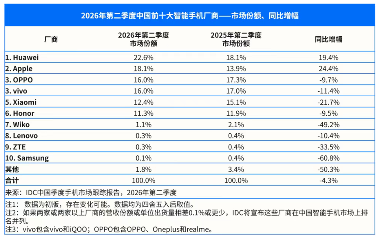 IDC 发布2026 年Q2 中国及全球手机市场数据报告：2026年 Q2 中国