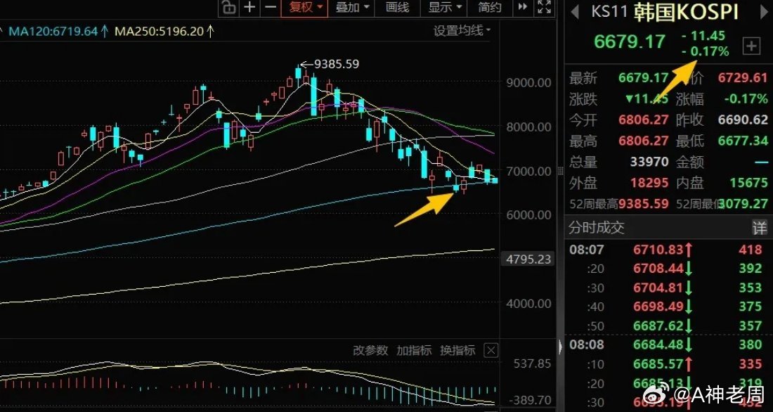 周末利好消息面整体偏利好：白宫7月25日当天突然主动停止空袭伊朗，伊朗和胡塞武装