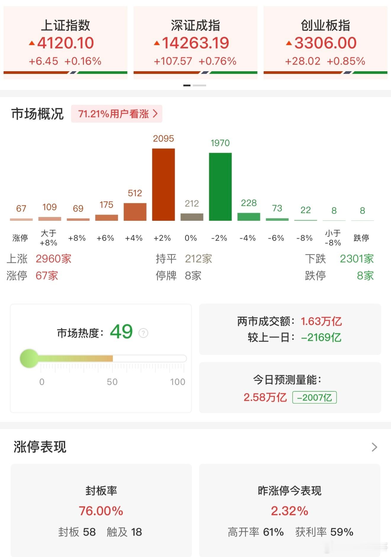 a股 【午评：创业板指半日涨0.85% 贵金属、芯片产业链方向集体爆发】1月21