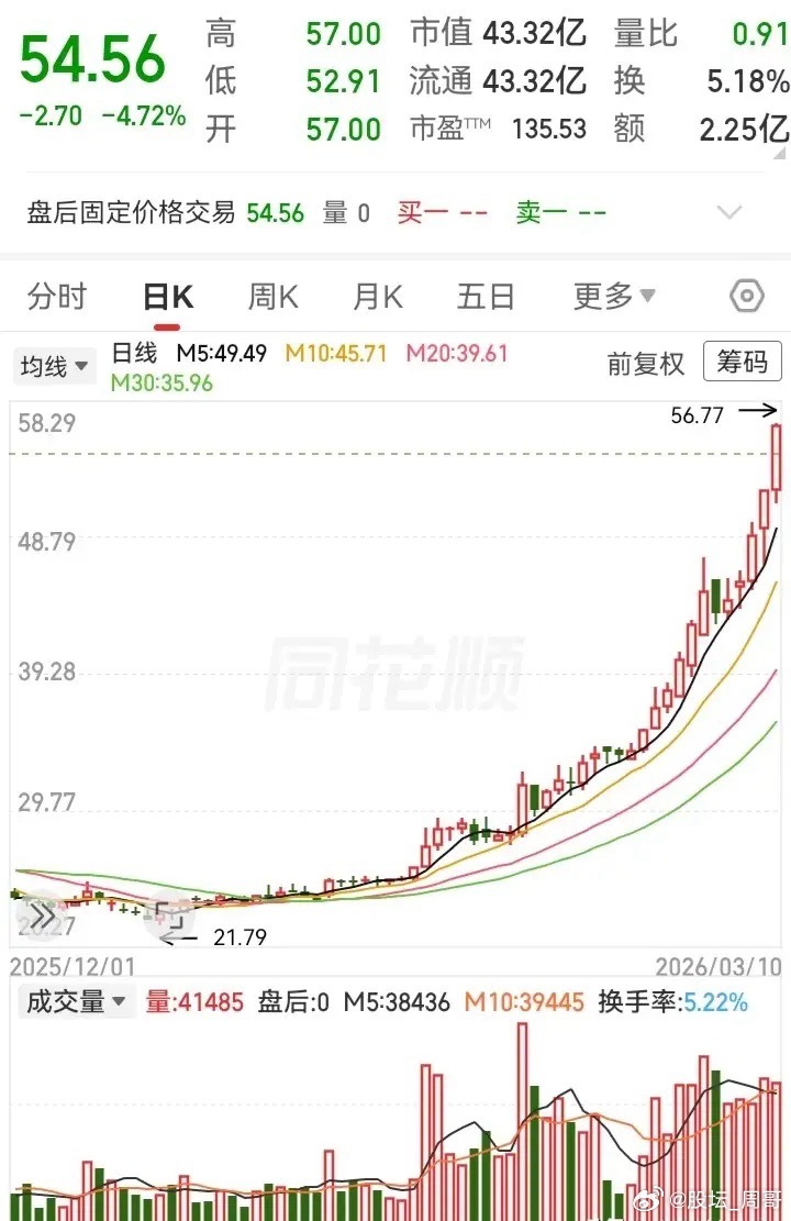 突然发现，这种45度角上扬的走势，其上涨持续性更强！走势连涨了三个月，一连串的阳