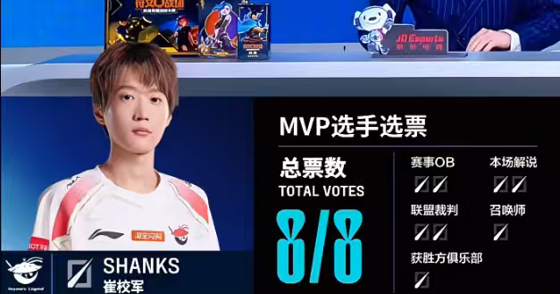 第一局的MVP选票全票给到中单选手ShanksAL对战WBG2025LPL季后赛