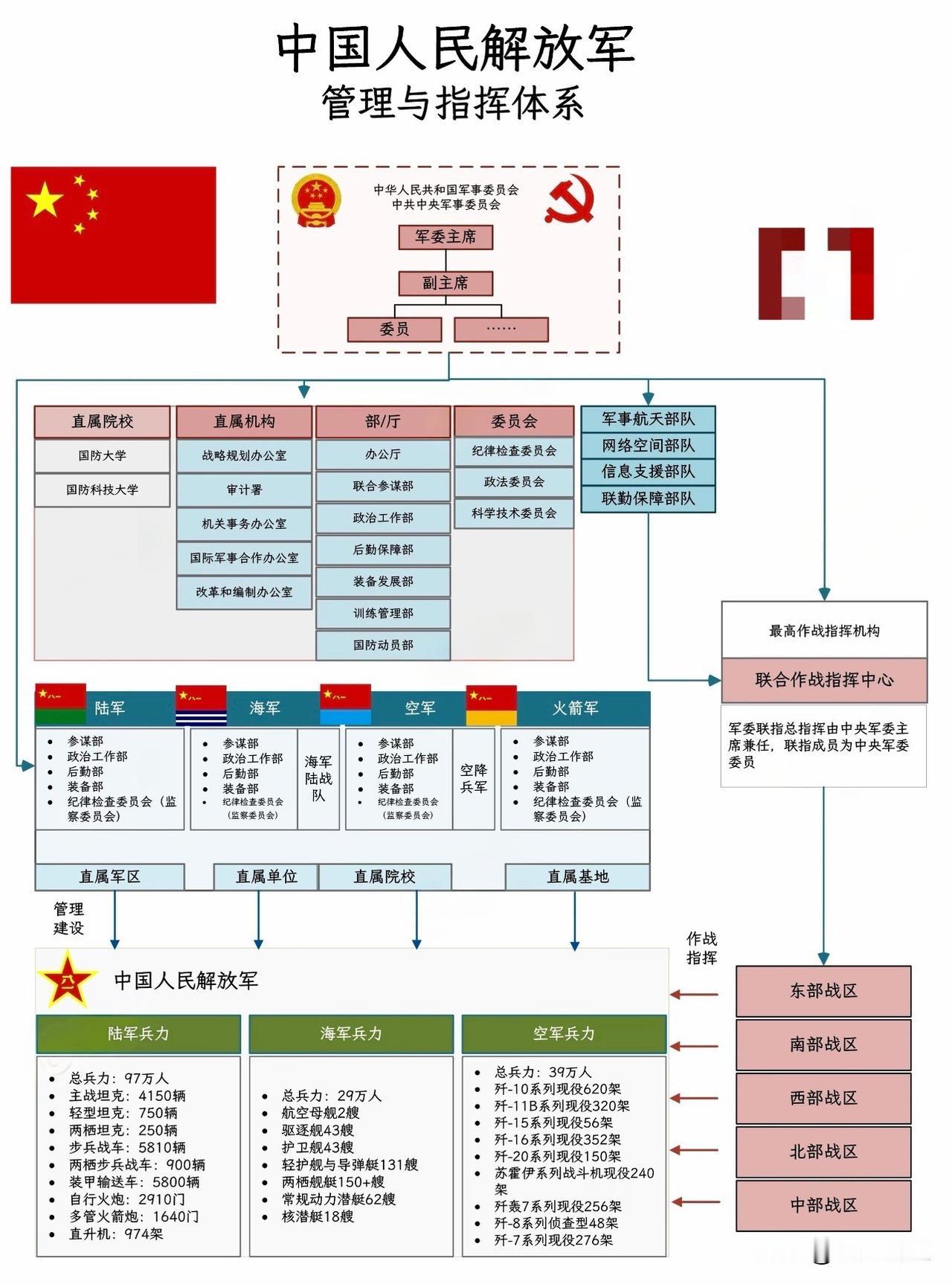一图了解中国人民解放军管理与指挥体系，有复杂详细版，也有简略版，相比军改前，联动