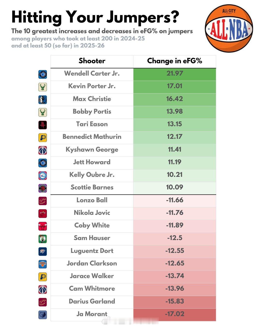 各球队球员对比上赛季，跳投命中率提升和下降最多的球员(各10名)。约维奇下降11