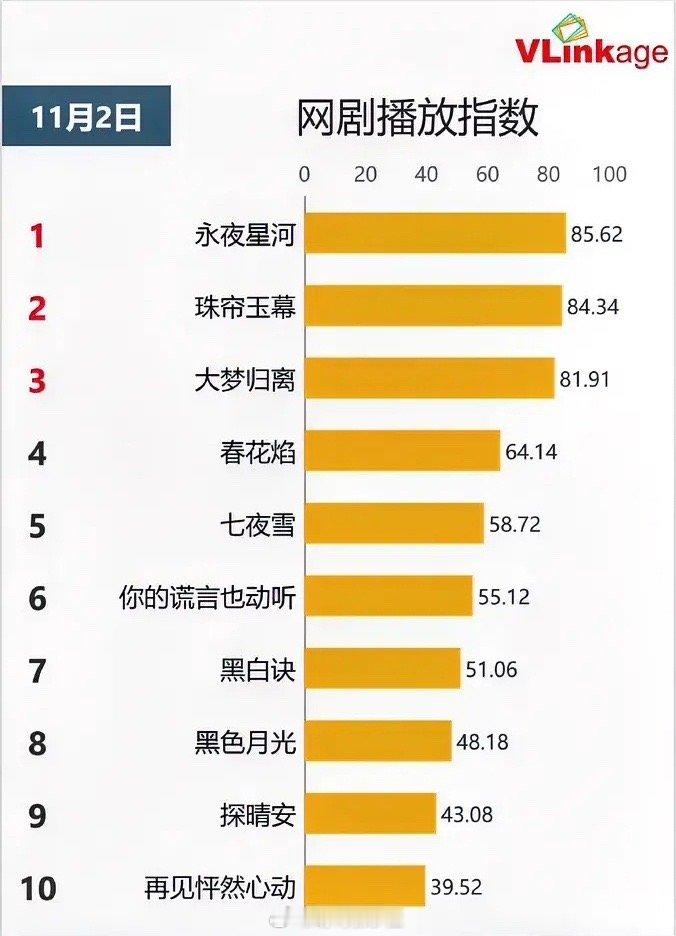 11.2网剧播放指数虞书欣丁禹兮《永夜星河》85.62 上升赵露思刘宇宁《珠帘玉