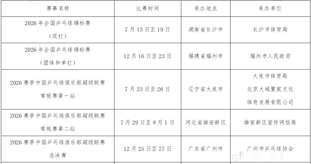 2026年全国乒乓球锦标赛单打和团体、双打分别落户于福建省福州市和湖南省长沙市2