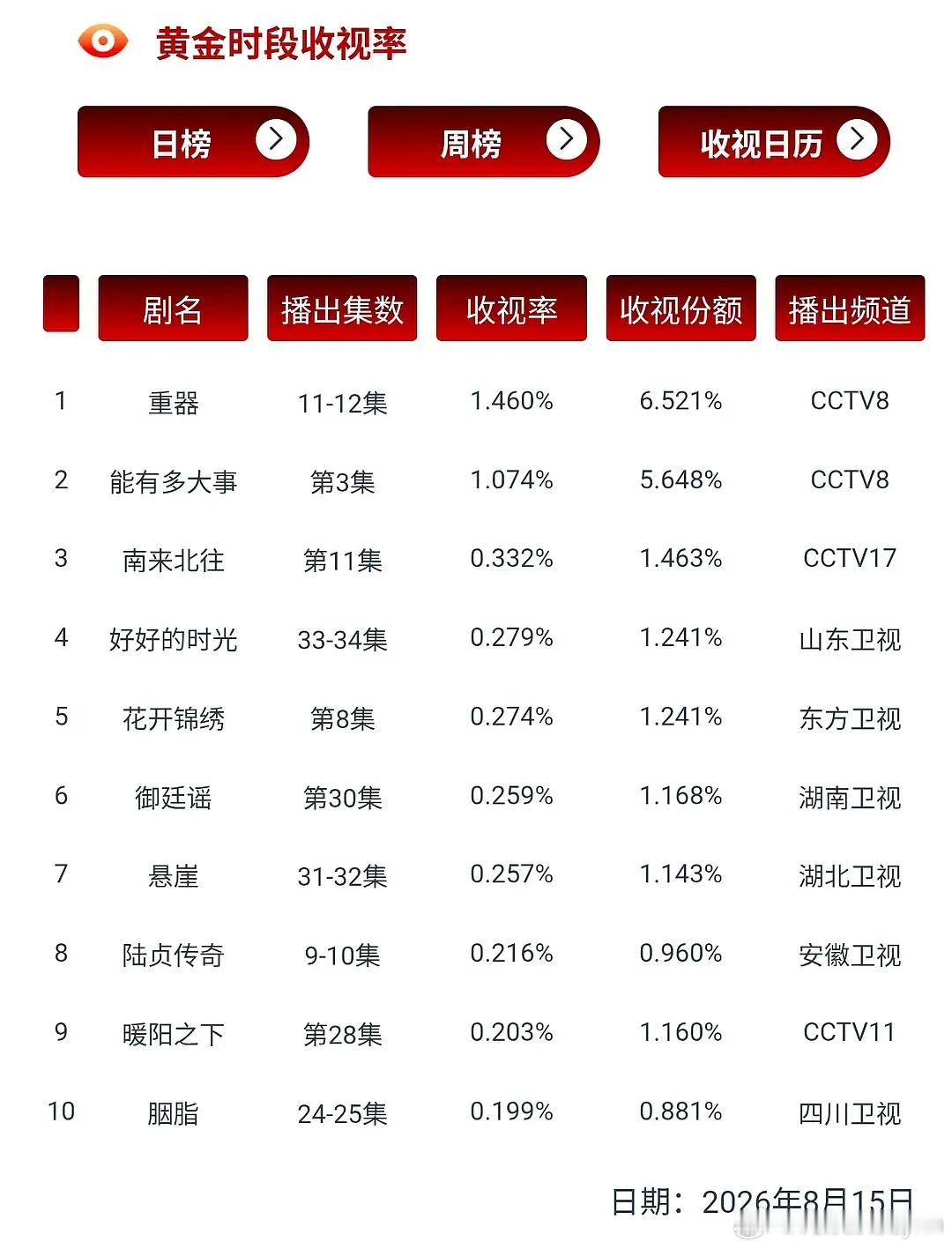 花开锦绣上🌟不太乐观啊，东方卫视被山东卫视超了