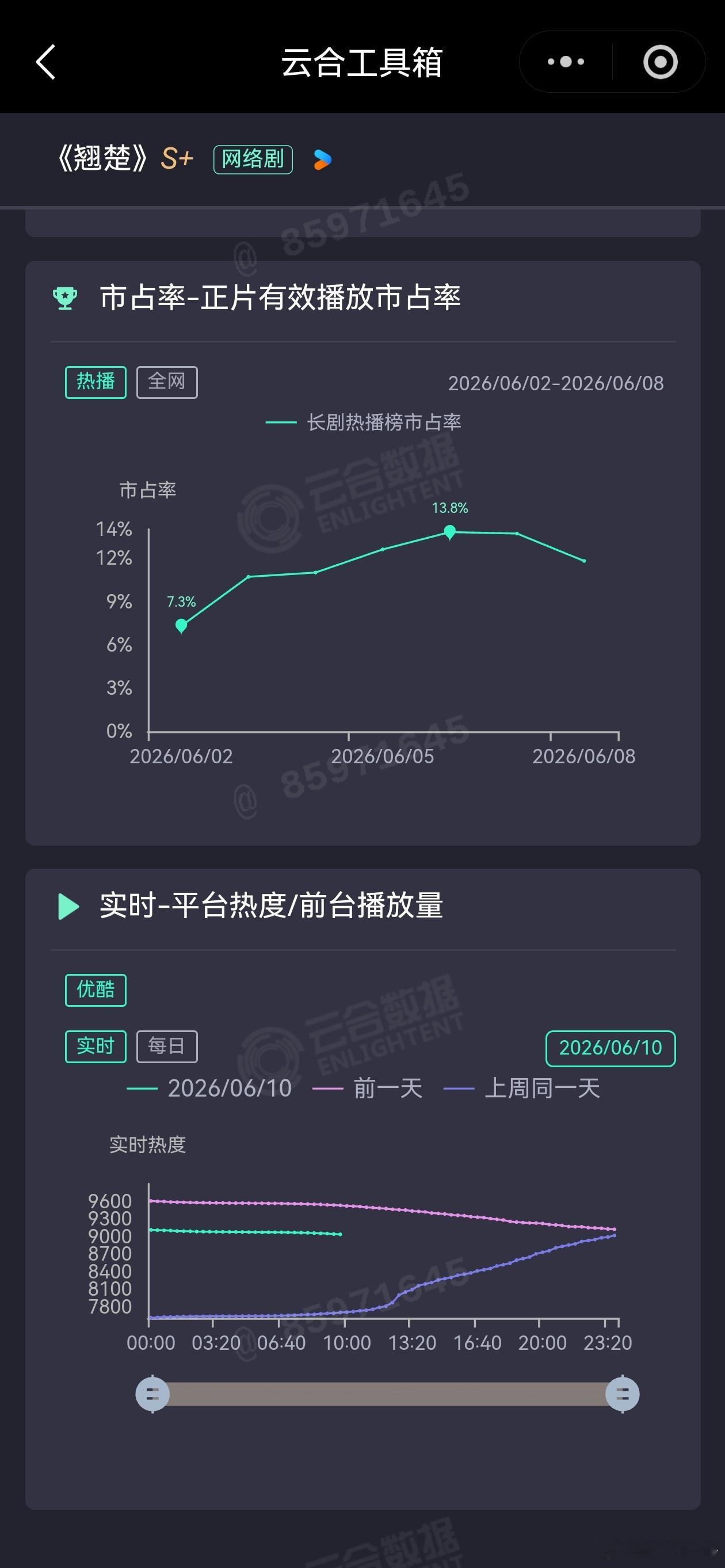 翘楚这个站内热度回退的很猛啊。已经到9000档位了。优酷的热度是72小时内综合热