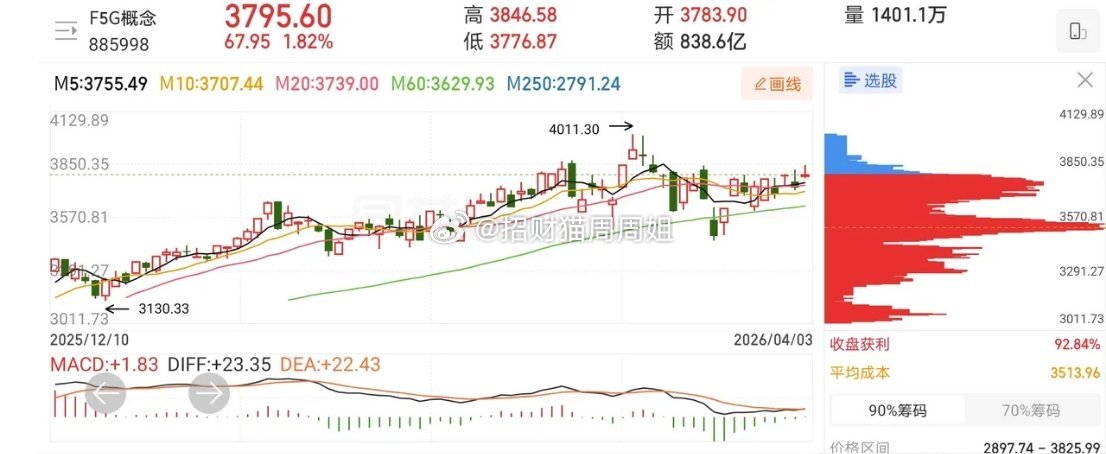 4.7技术交易热门股票点评！1、鼎龙股份：反弹小利，见好就收2、劲拓股份：放量大