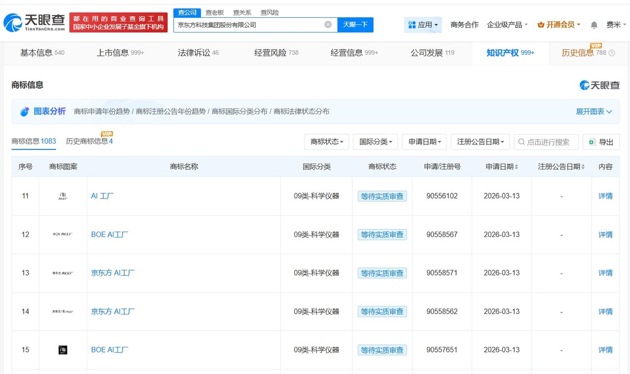 京东方申请注册AI工厂商标

天眼查知识产权信息显示，近日，京东方A（00072