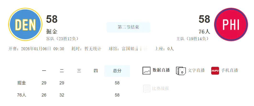 掘金让了一套首发，居然跟完整阵容76人半场打成平手。
隔壁的雷霆主场正被黄蜂狂揍