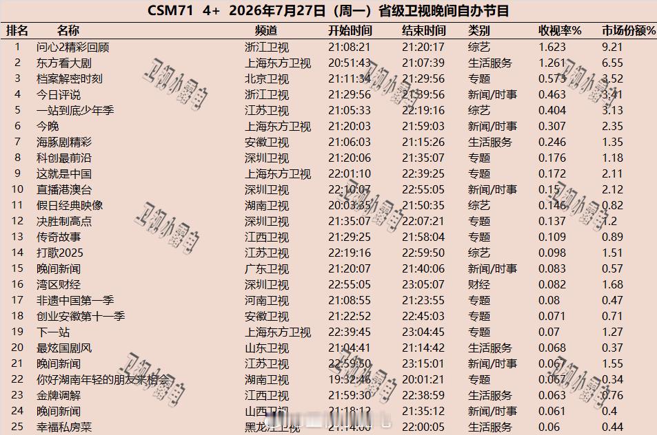 2026年7月27日  csm71 省级卫视 晚间节目收视率 