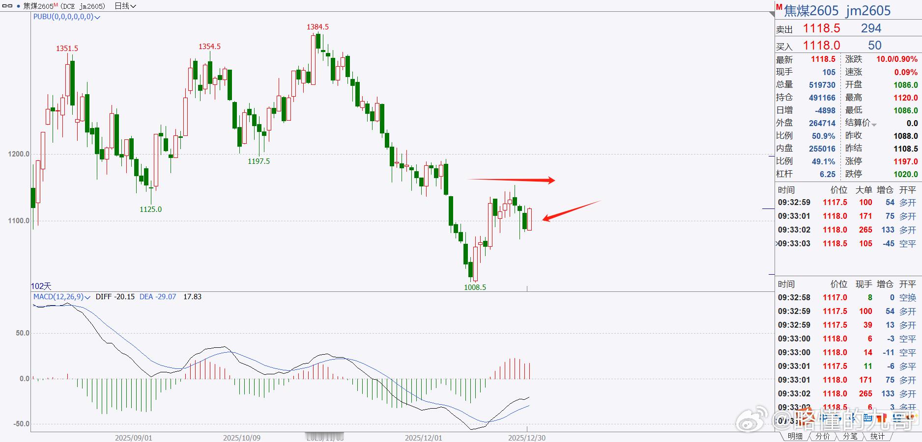 期货 焦煤继续按照预期在震荡，看今天能否收大阳线！目前上方重要点位1160，只要