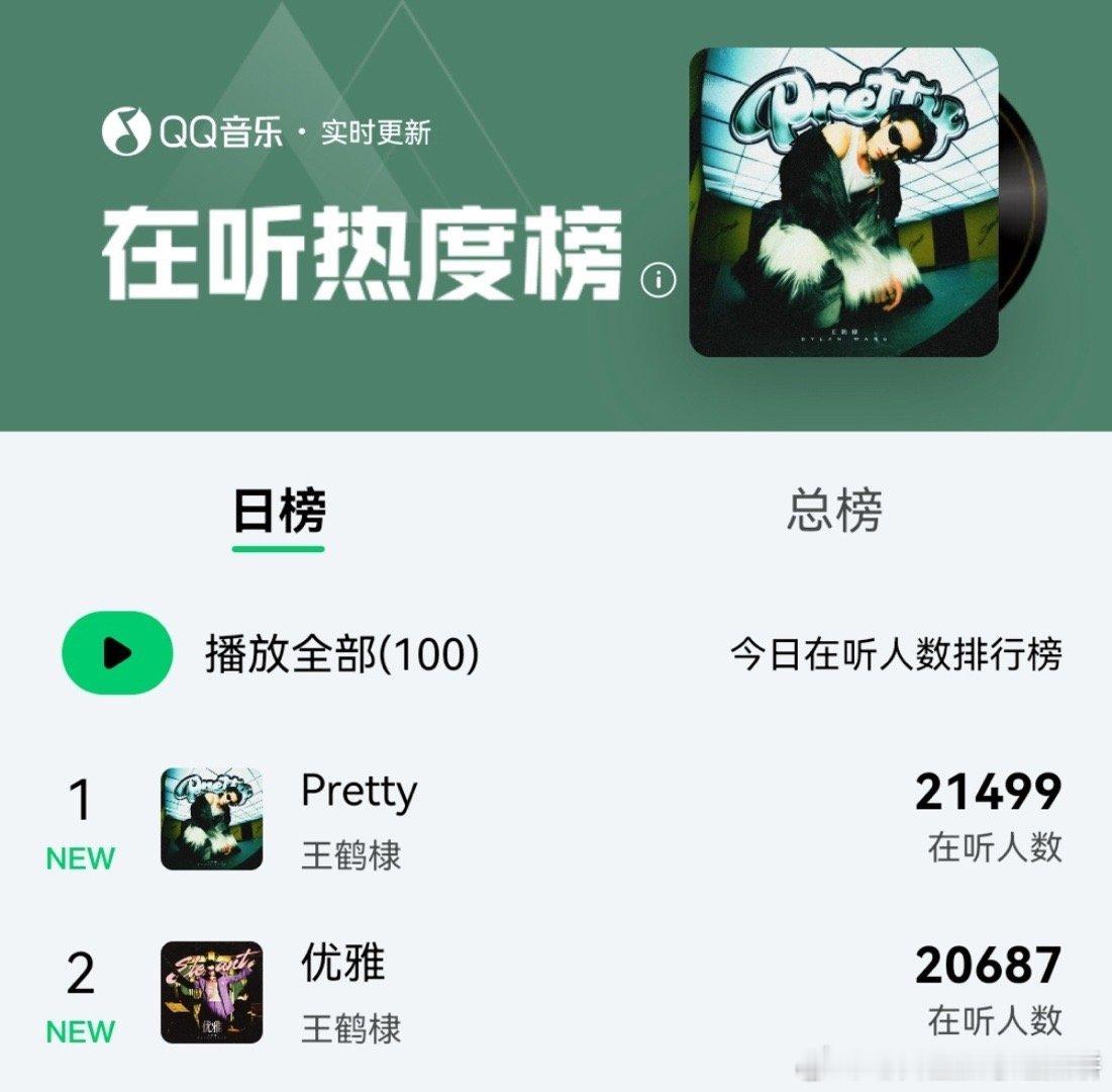 王鹤棣凌晨发歌，实时在线收听4w人，登顶TOP1和2 ​​​