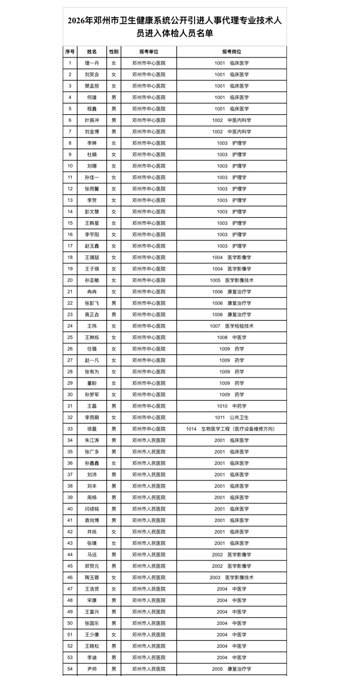【河南南阳】2026年邓州市卫生健康系统公开引进人事代理专业技术人员公告（第4号
