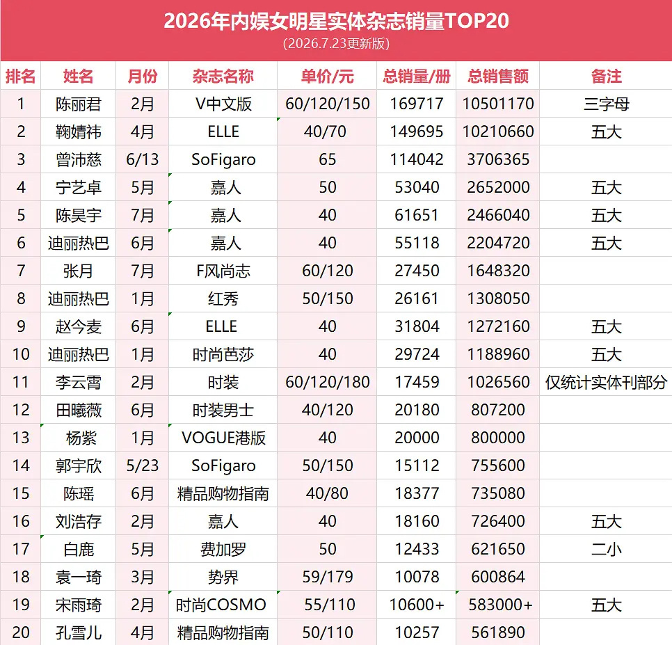 内娱实体杂志TOP前20宋雨琦好棒 气氛好棒！ 