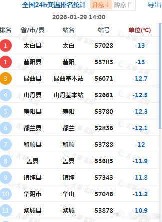 【气温波动】今天的气温升降，又体现了冷暖平流以及光照（辐射因素）的重要作用。在冷