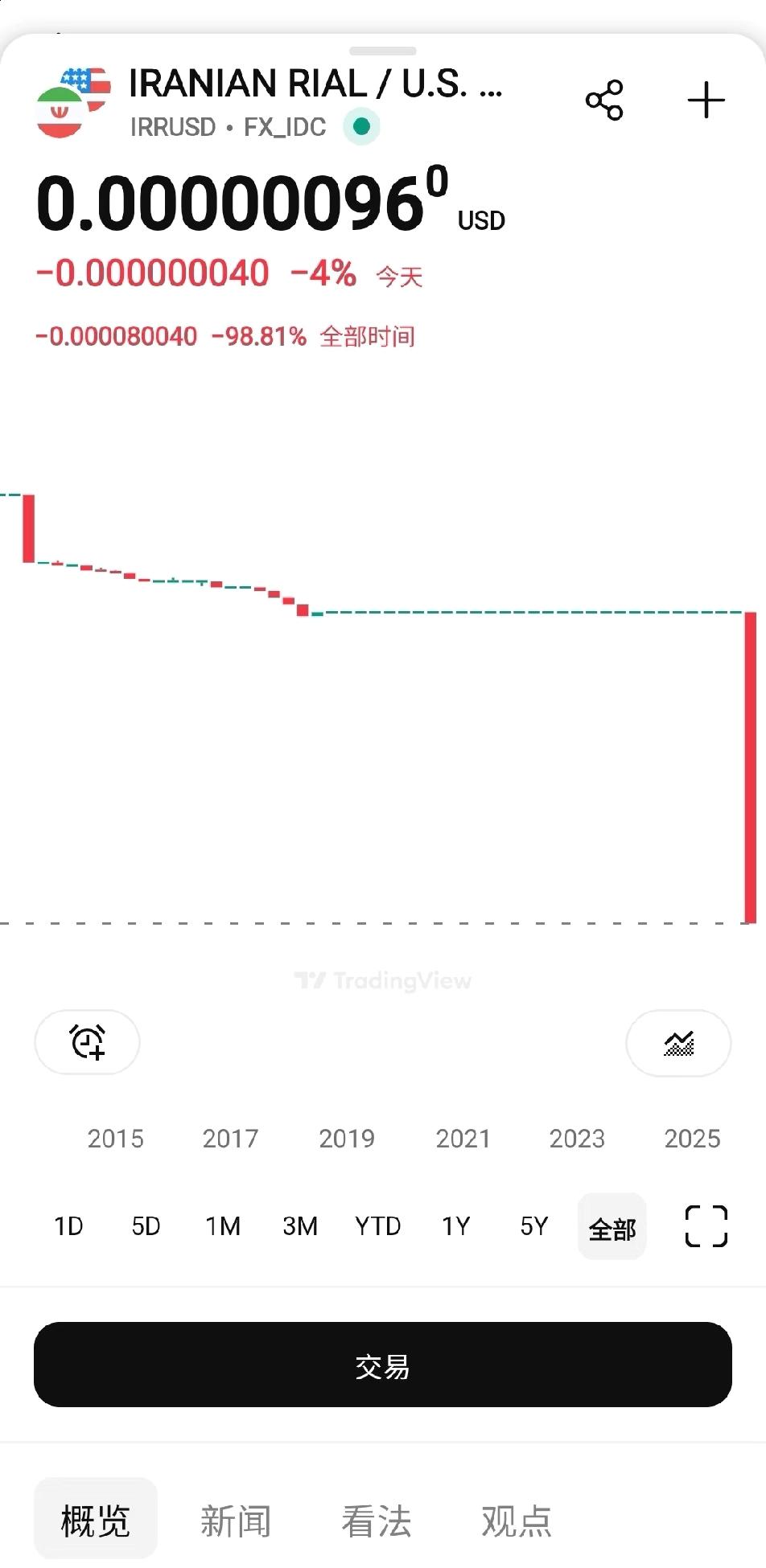 伊朗货币里亚尔遭遇了前所未有的危机！受通货膨胀影响，其兑美元汇率自高点跌幅已超9