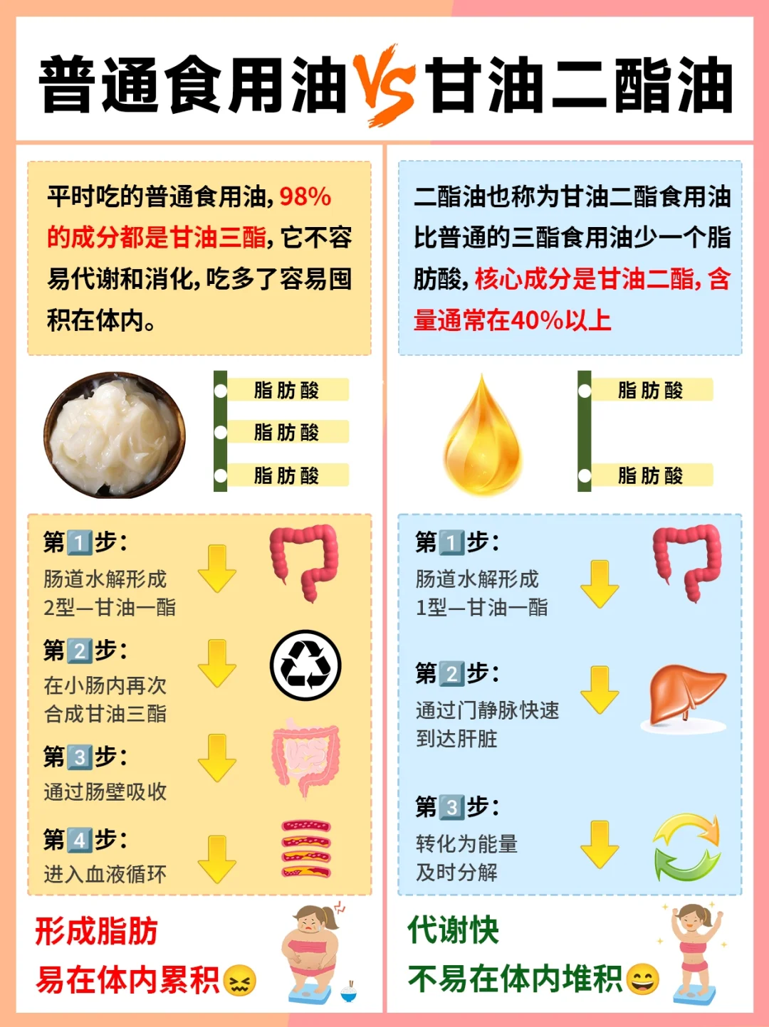 管理期易忽略的食用油误区