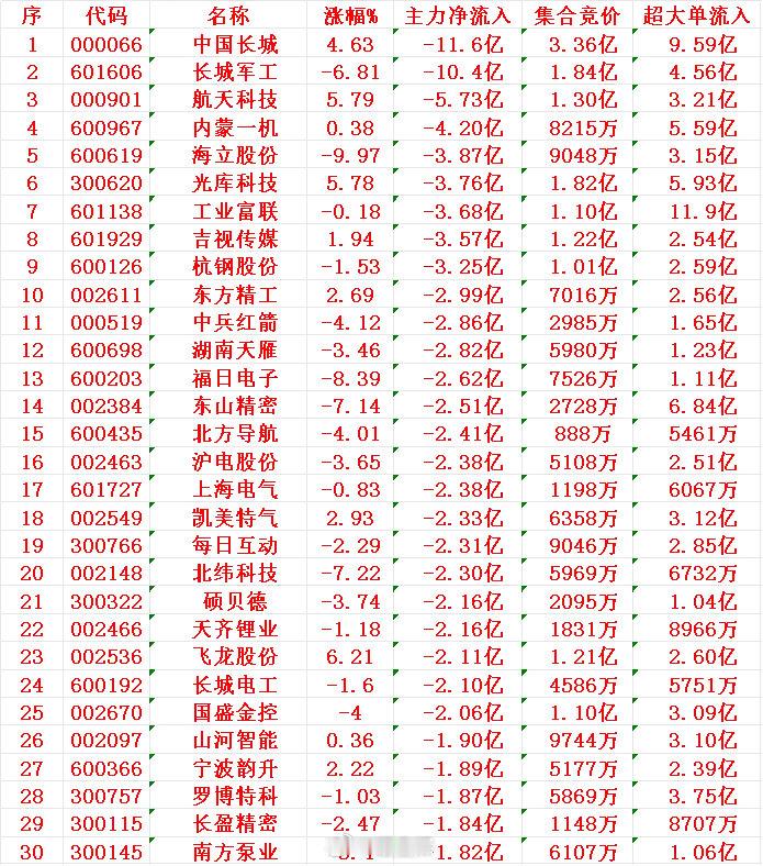 8月14日开盘45分钟，主力资金“卖出的 ”30名单！1 长城 -11.6亿2 