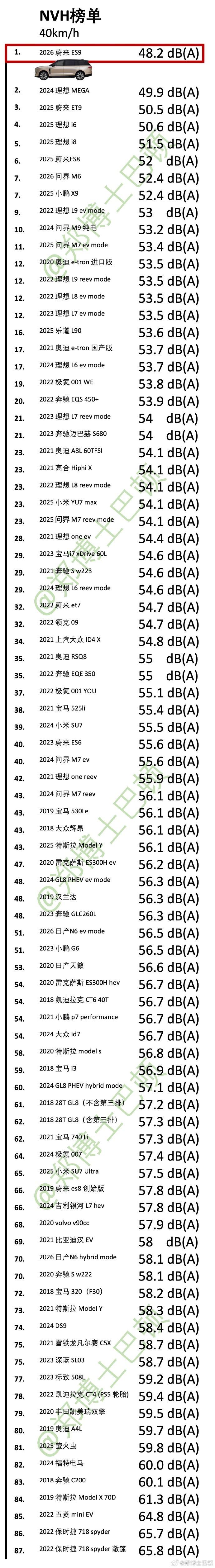 蔚来ES9登顶NVH榜，意不意外？
没记错的话，之前一直是理想Mega的NVH表