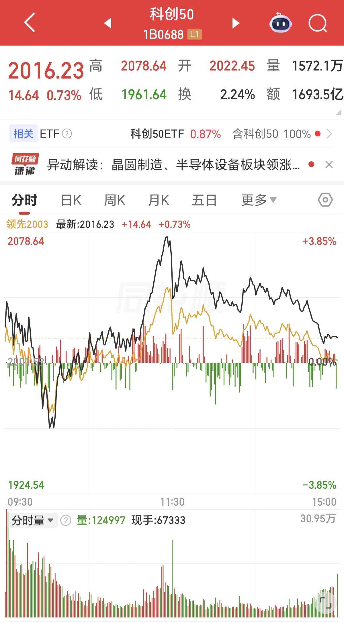今天去抄底科创50的是不是又追高被套了，科创50盘中大涨3%，结果到了收盘只剩下