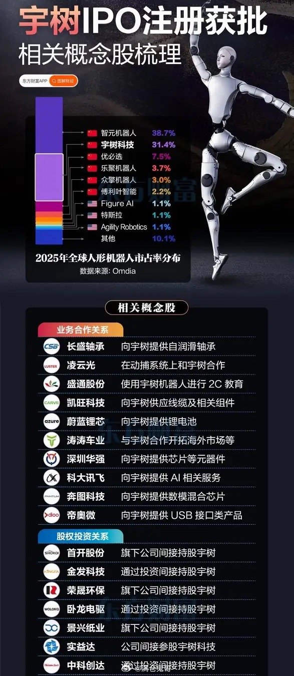 宇树科技IPO落地，人形机器人赛道迎来结构性分化行情宇树科技成功拿到科创板IPO
