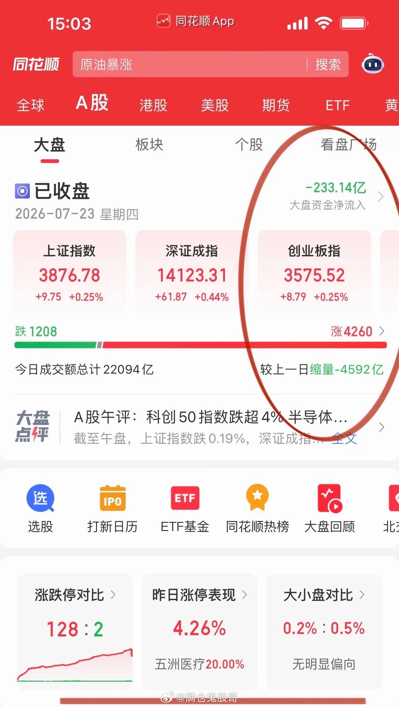 7月23日周四收评：多重信号印证A股阶段性底部显现沪深两市全天缩量成交2.2万亿
