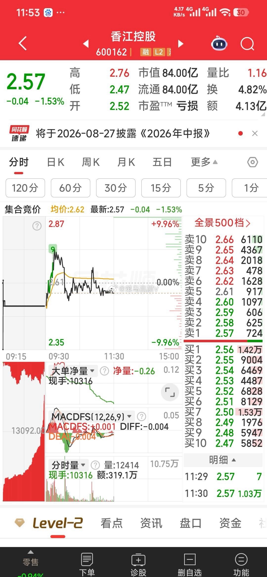 【这三牛下午的预期】中嘉博创有望涨停。香江控股和浙江美大下午将翻红向上反攻！ 
