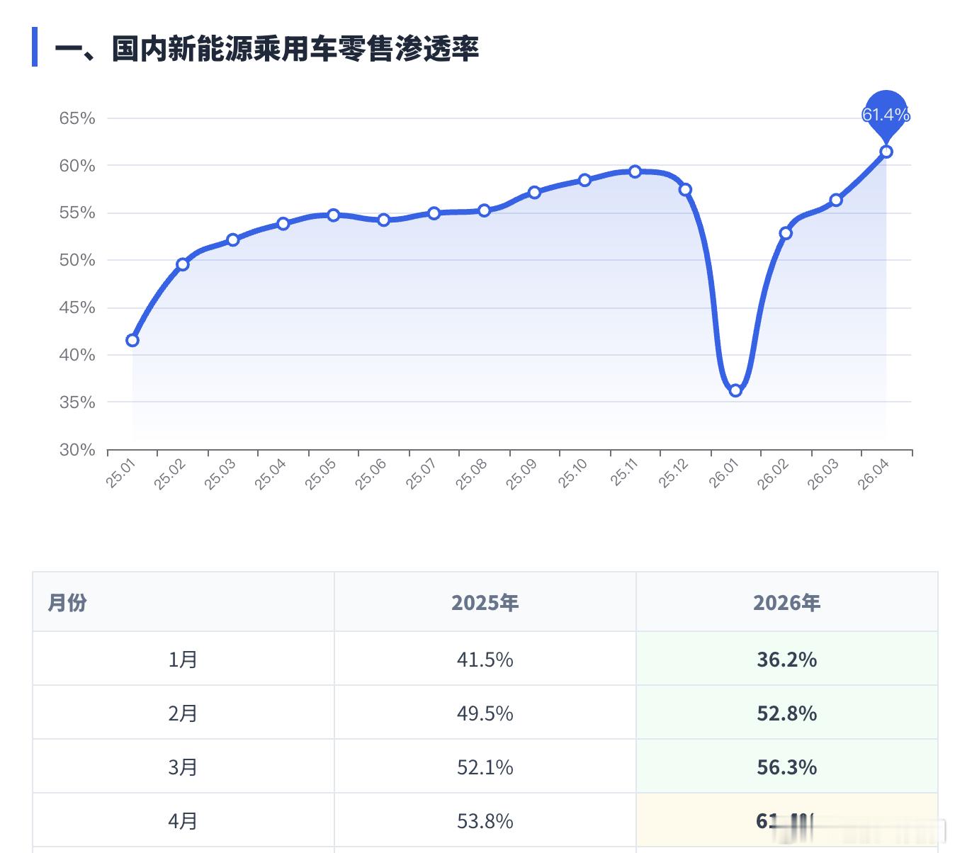 中国新能源汽车历史性双突破2026年4月，中国新能源汽车迎来历史性"双突破"，国