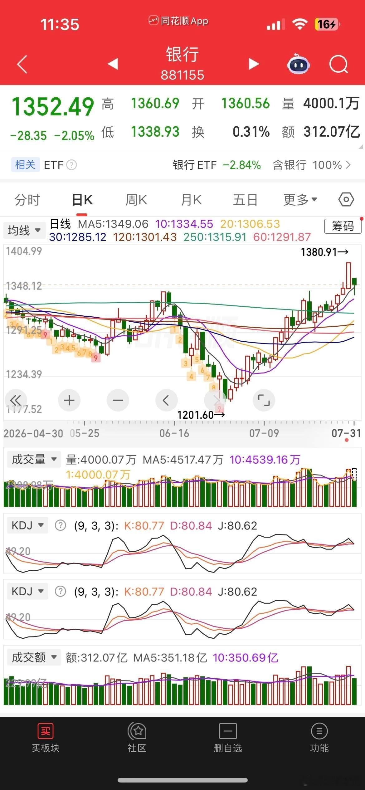 七月最后一个交易日，放量大涨，半导体、CPO集体反攻，AI应用异动拉升，科创50