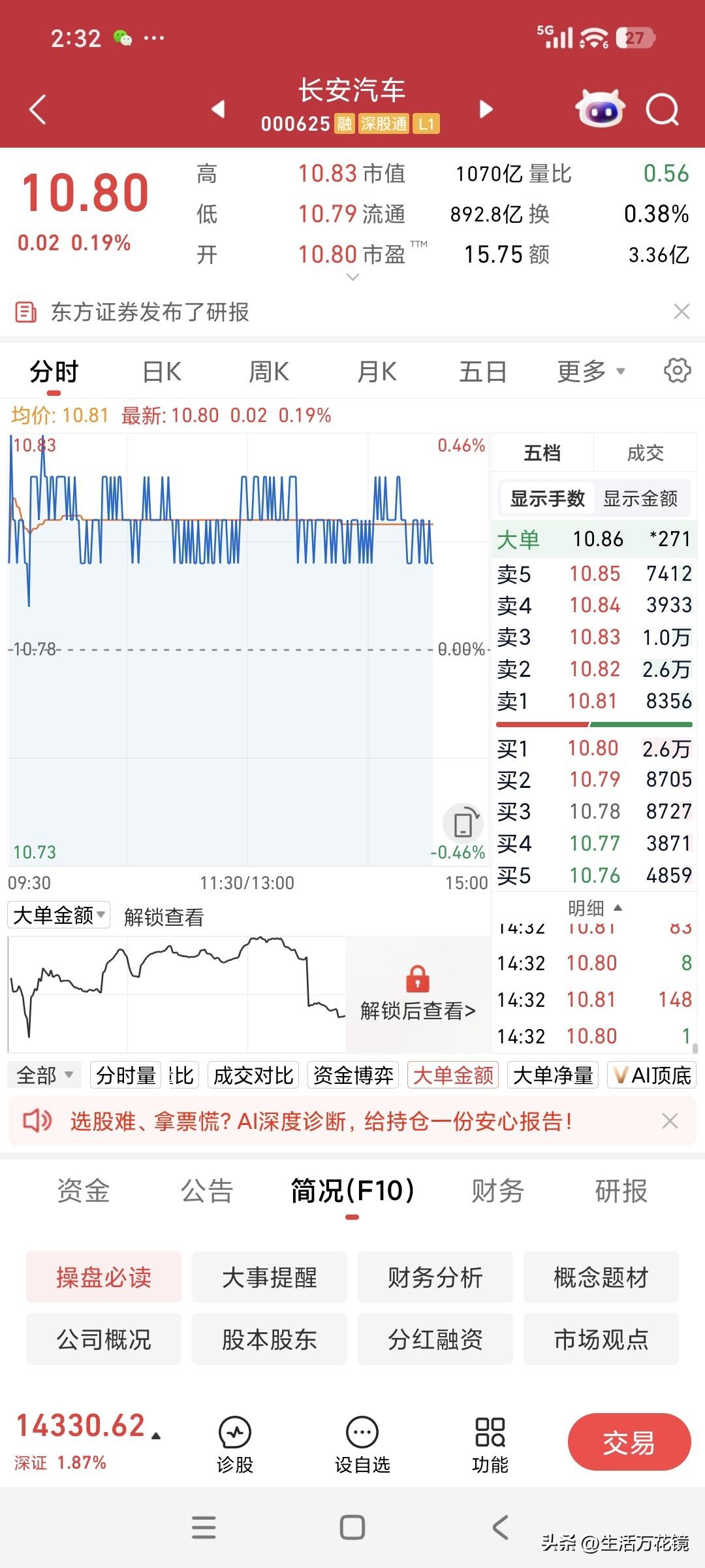 今日A股拉了一根中阳线，长安汽车终于像蜗牛般向上爬了2步，从昨日的10.78元的