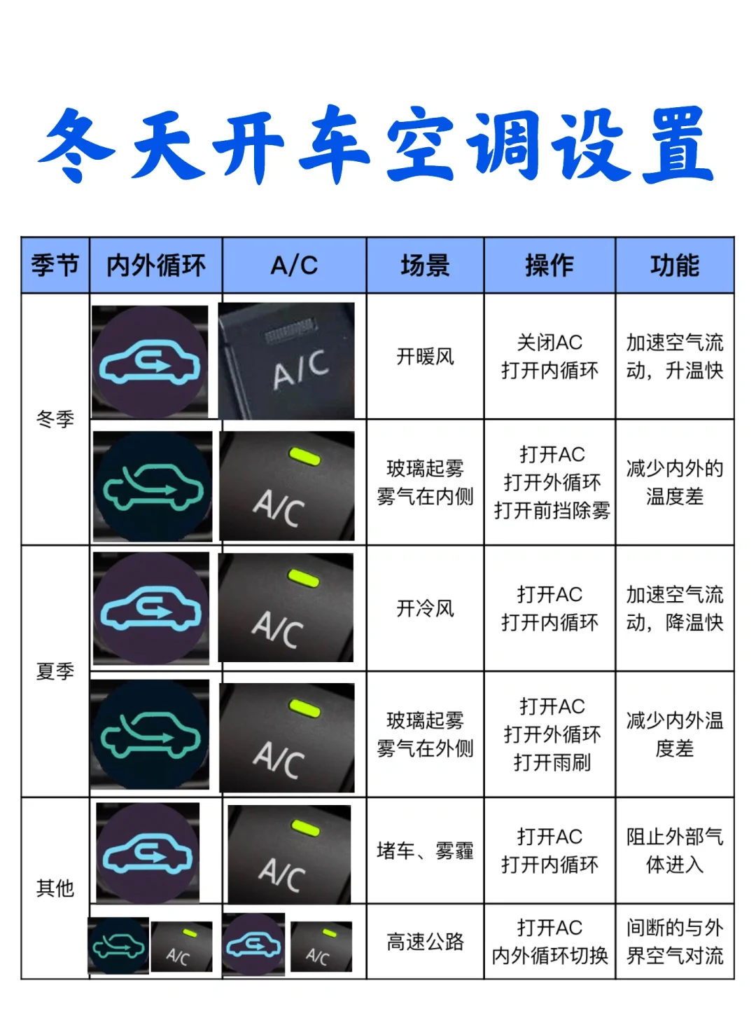 冬天开车正确设置汽车ac，开暖风还要开ac吗