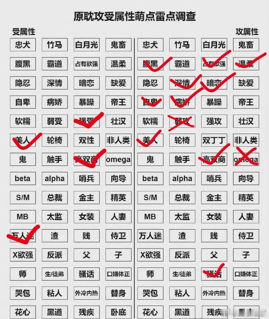 就这样什么都吃😋没画叉的都可以吃画勾的是最爱吃的 