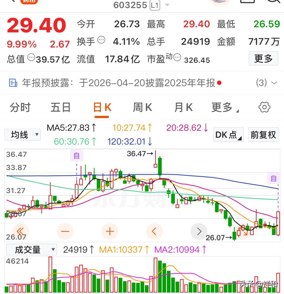 拒绝高位接盘！这5只“低位首板”股，主力抢筹迹象明显

合盛硅业：此次涨停是行业