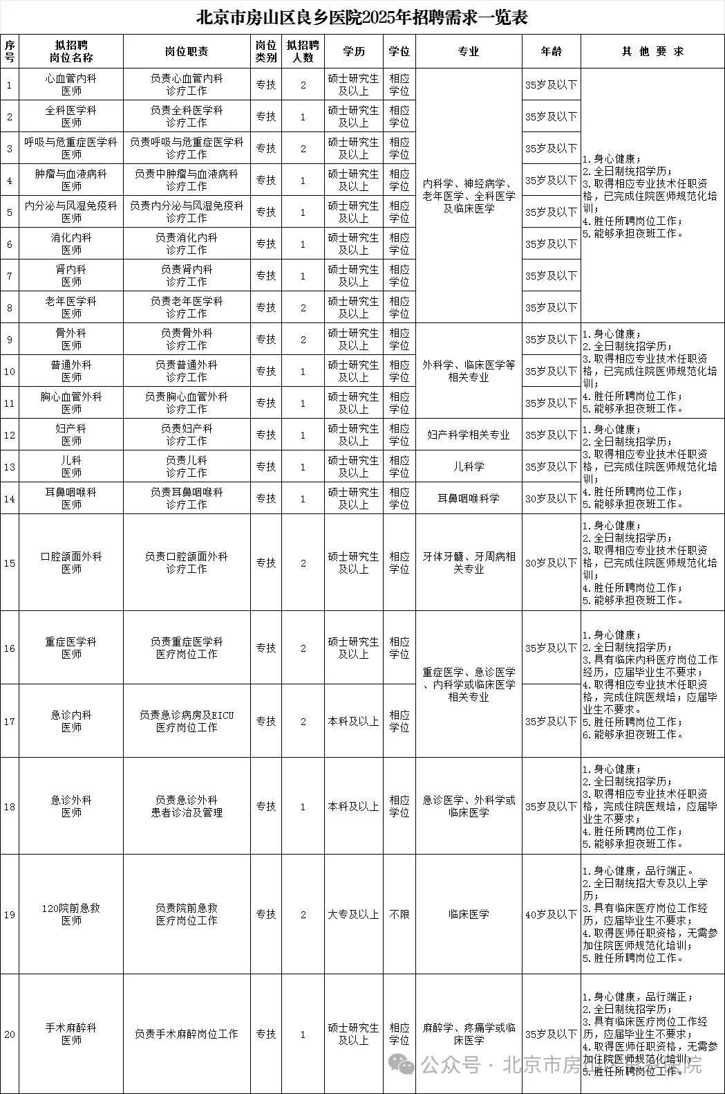 北京市三级公立医院招聘了，这次是房山区良乡医院2025年招聘公告，一起来看看都有