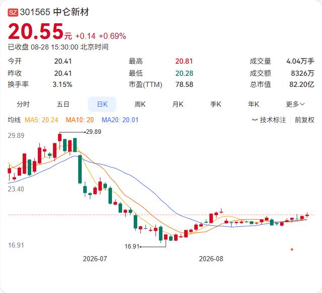 中仑新材刚发布公告，股东珠海厚中计划在公告日起3个交易日后的90个自然日内清仓式