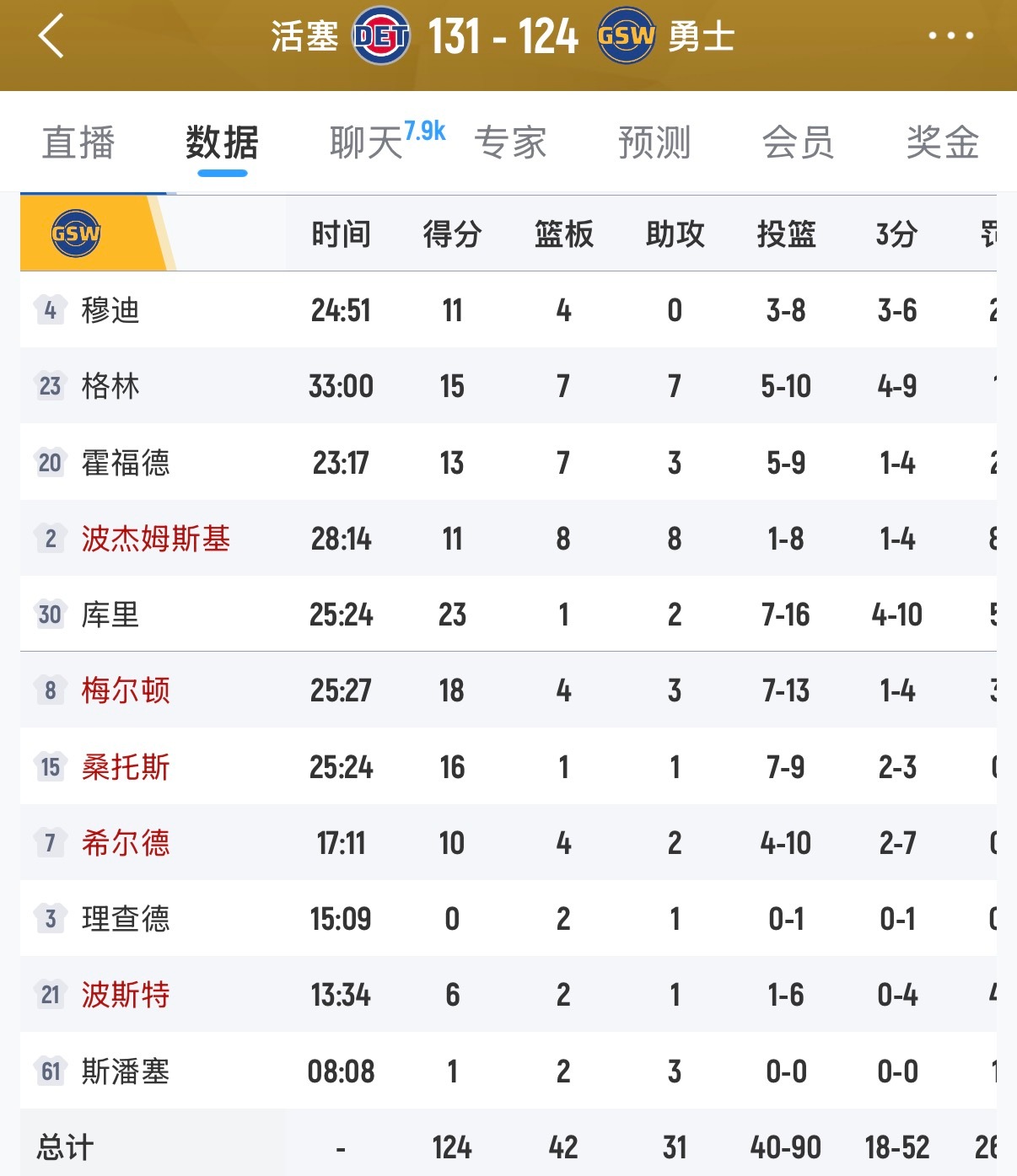 可惜了，过程中就差一个回合，一直就差一口气，H今天替补打得好，桑托斯、梅尔顿、希