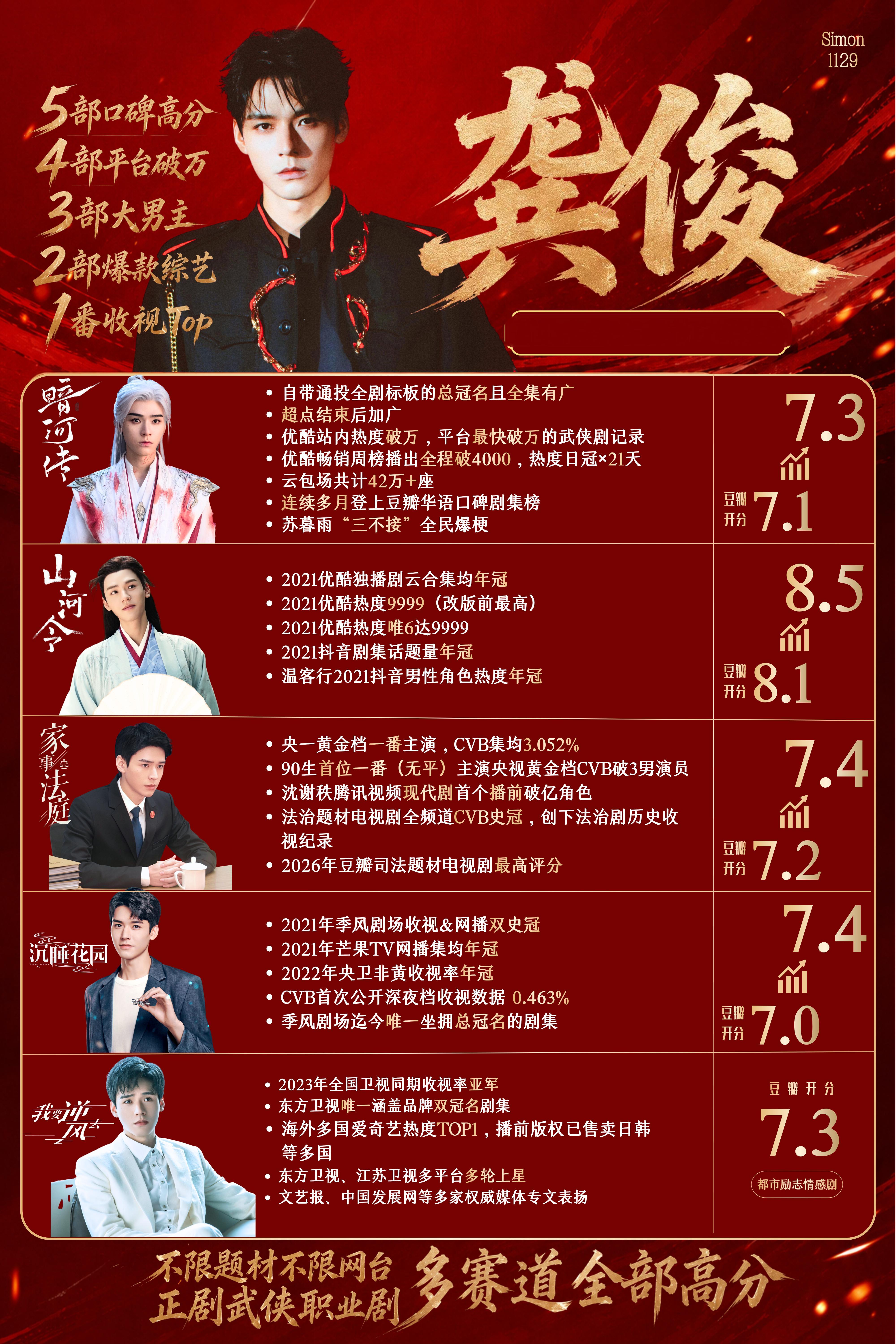 三张实绩图˶ᗜ𐃷ᗜ˶ಣ龚俊 地球超新鲜全员喊话龚俊