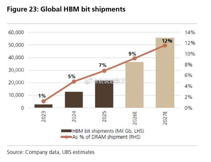 UBS：内存出货量快速增长：全球HBM位出货量（以百万Gb计）从2023年至预计