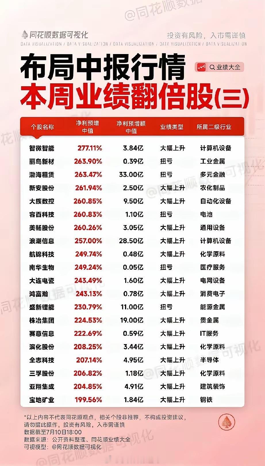 中报高增梯队持续扩容！20只200%+预增个股出炉，科技资源多点开花本次梳理数据