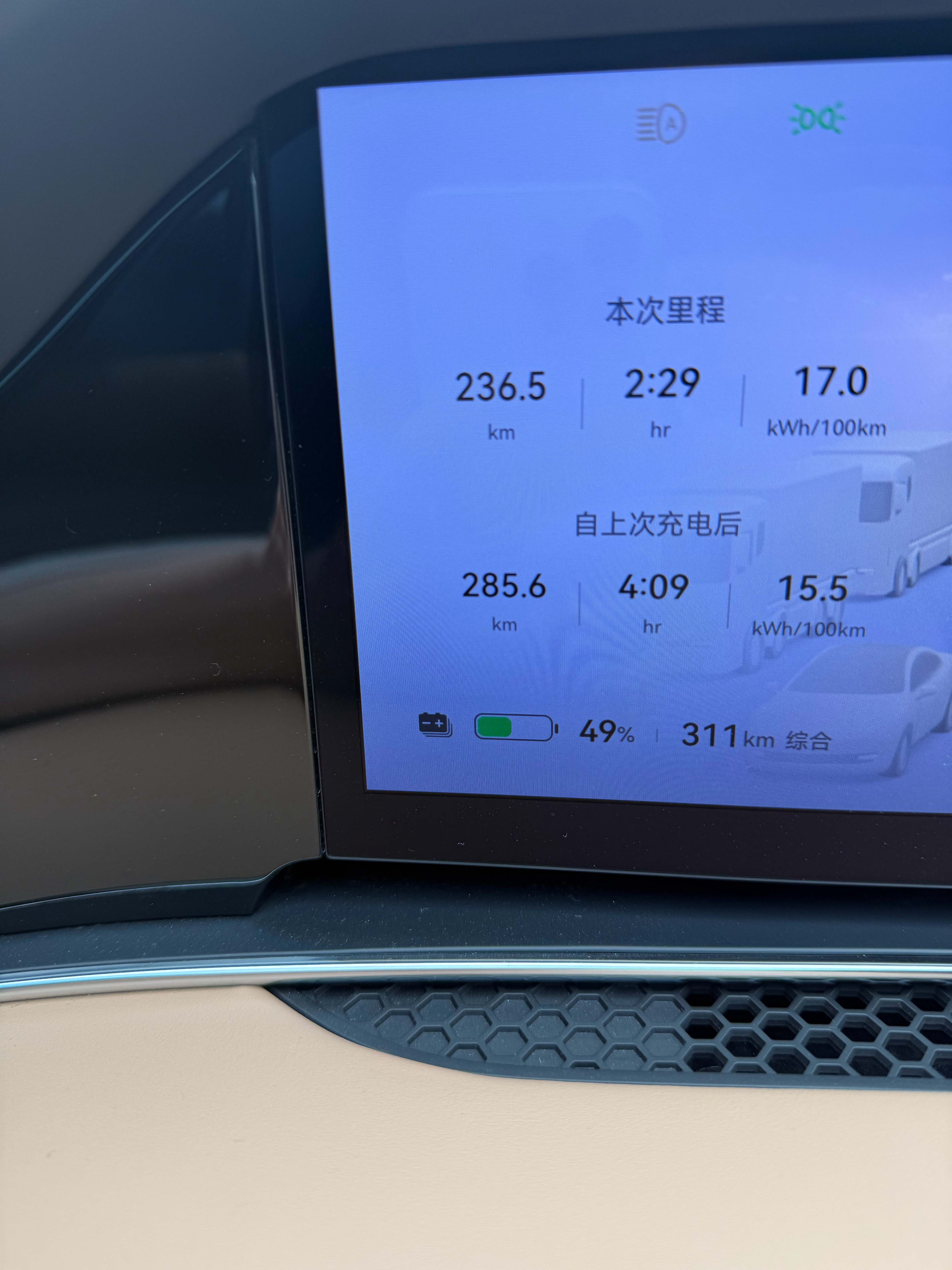 上午95％电量出发，285公里后电量剩百分49％，其中一段高速236㎞，这段高速