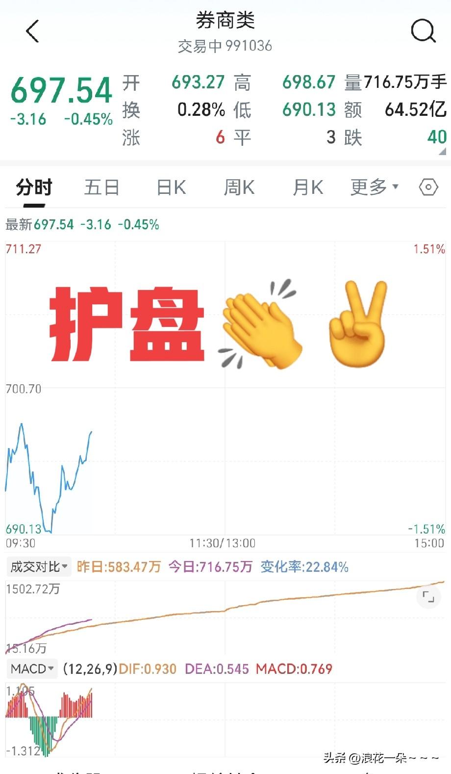 发威了？！[笑哭][赞][鼓掌]
大金融护盘？证券带头？神秘资金？

所以说，大