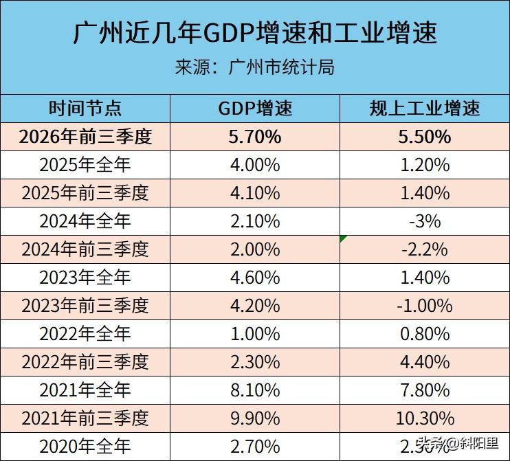 广州重新“杀”回来了！恭喜广州，今年前三季度GDP增速创下近五年来的新高，达到了