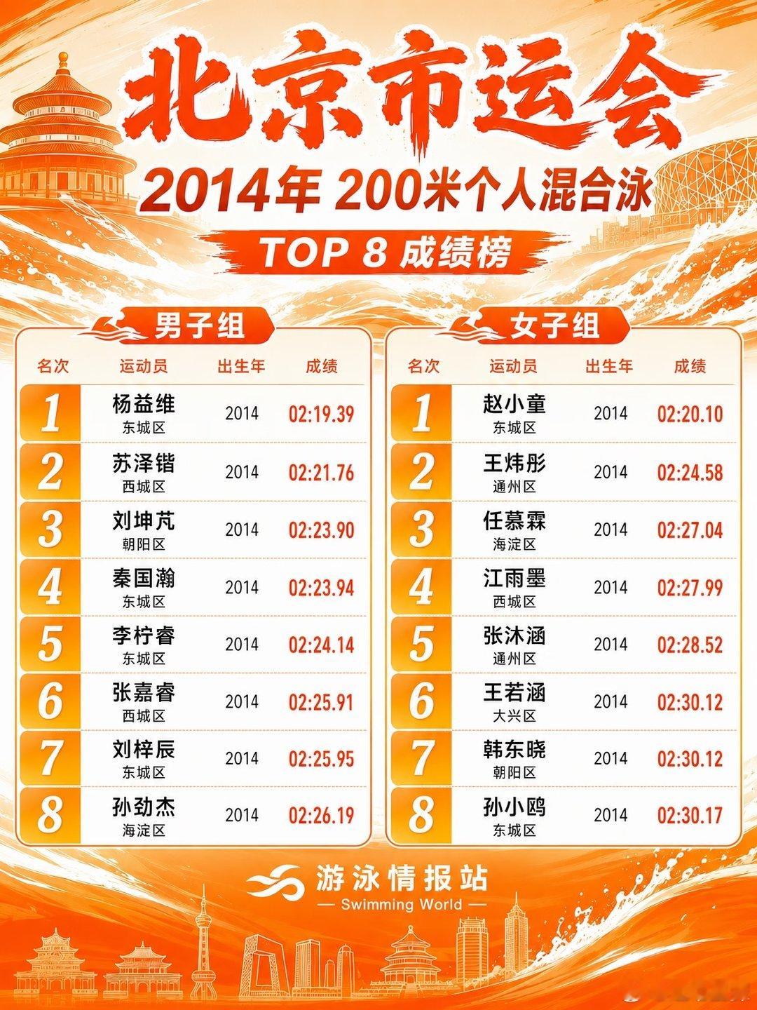 北京市运会2014年龄组200米个人混合泳决赛成绩出炉，男子组TOP 8名单揭晓