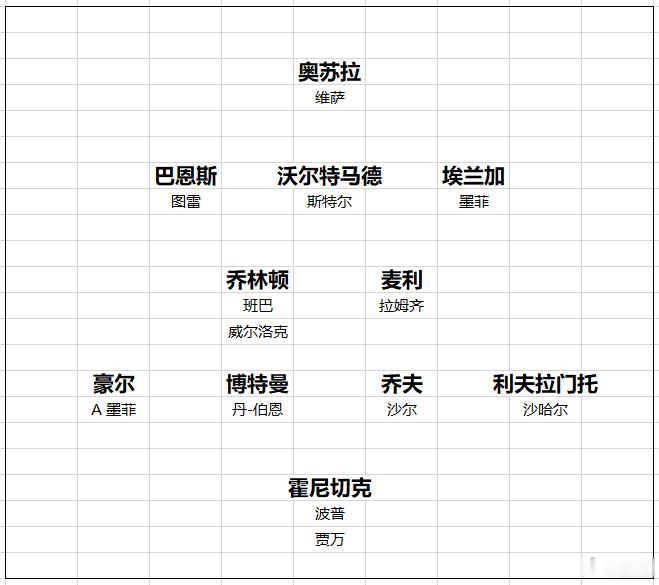 纽卡斯尔 有人说纽卡斯尔被拆队儿了，埃迪-豪都吓跑了，其实有些危言耸听。伊萨克、