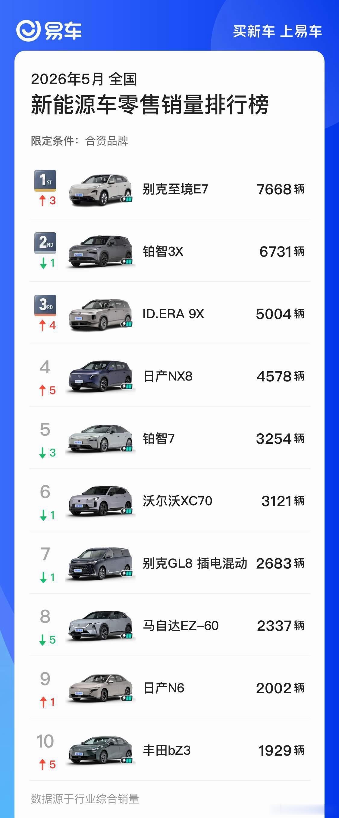 合资新三强：别克至境 E7、日产 NX8、丰田铂智3X。在这样的竞争环境下，合资