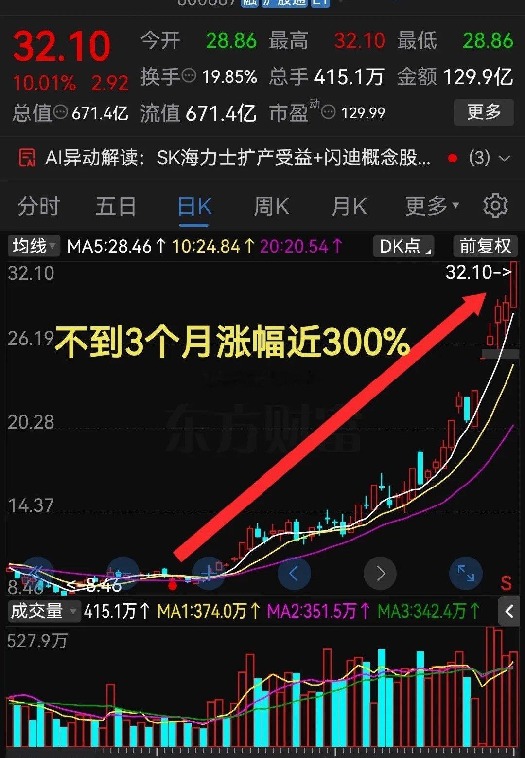 今天太牛了，够狠啊！今年不到3个月左右涨幅近300%这气势真是太猛了吧！最近股票