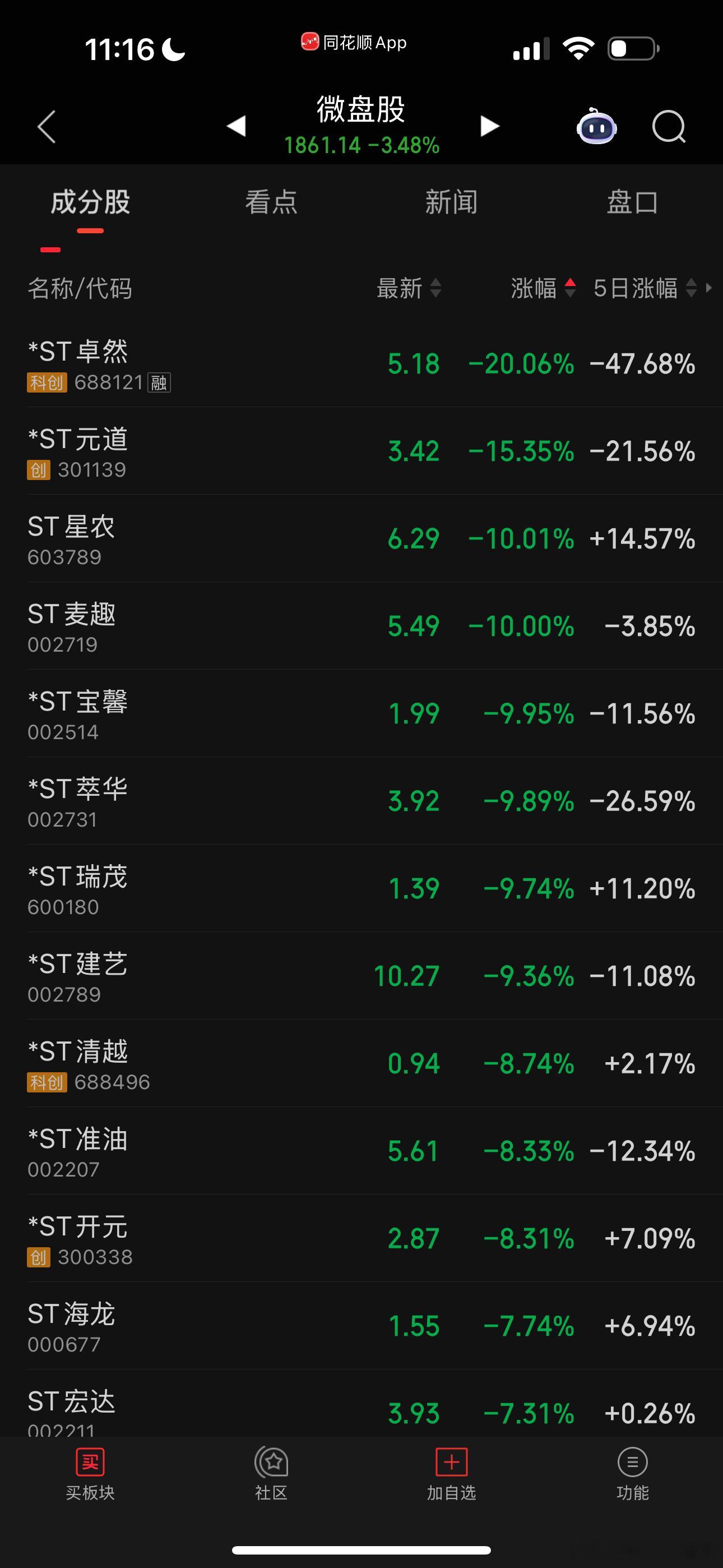 不具备逻辑支撑的股票上涨，跌起来会更惨，st板块集体涨停潮，今天集体跌停潮 