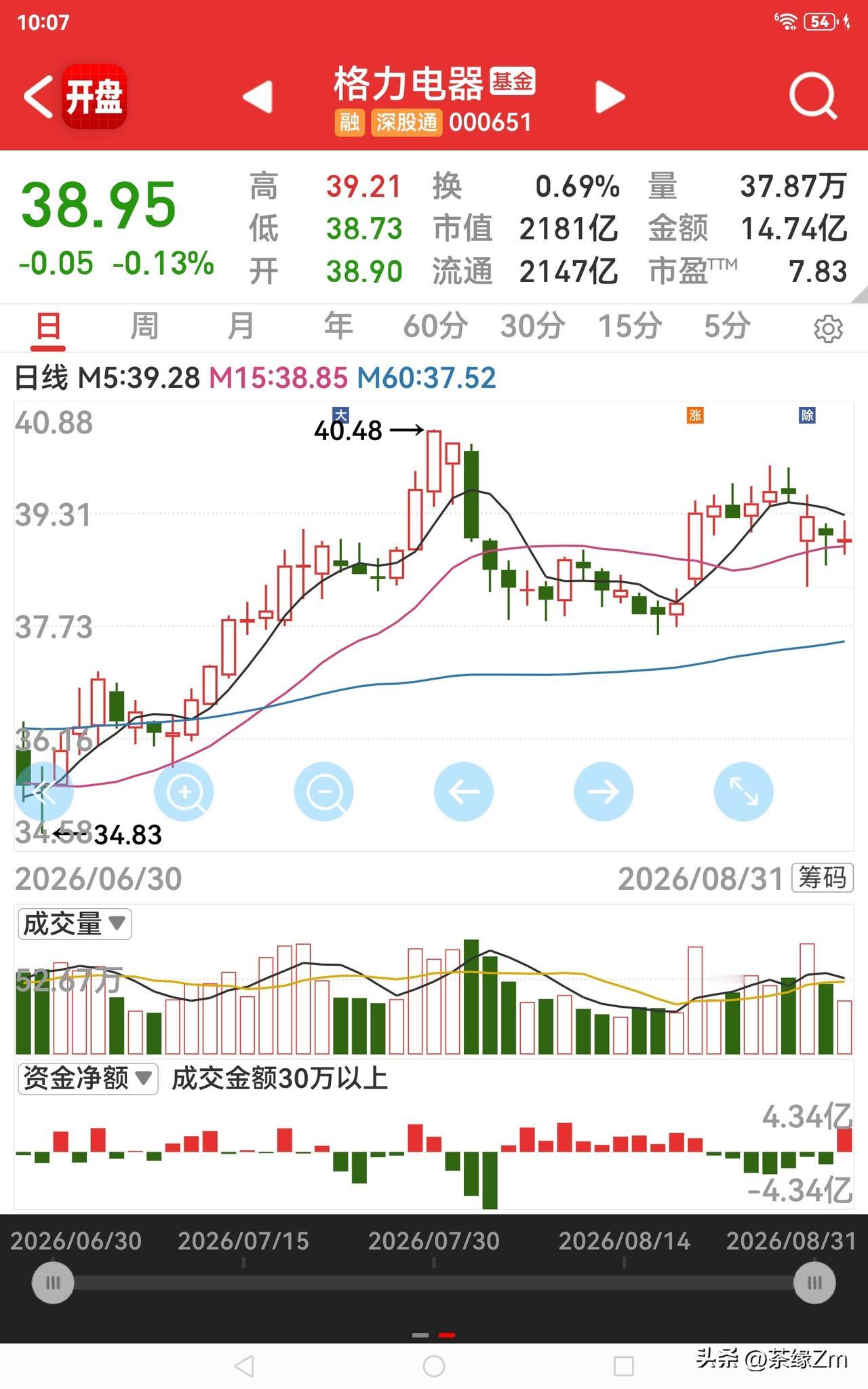 格力电器最新披露的半年报显示，2026年上半年，其营业收入同比下滑8%，归母净利