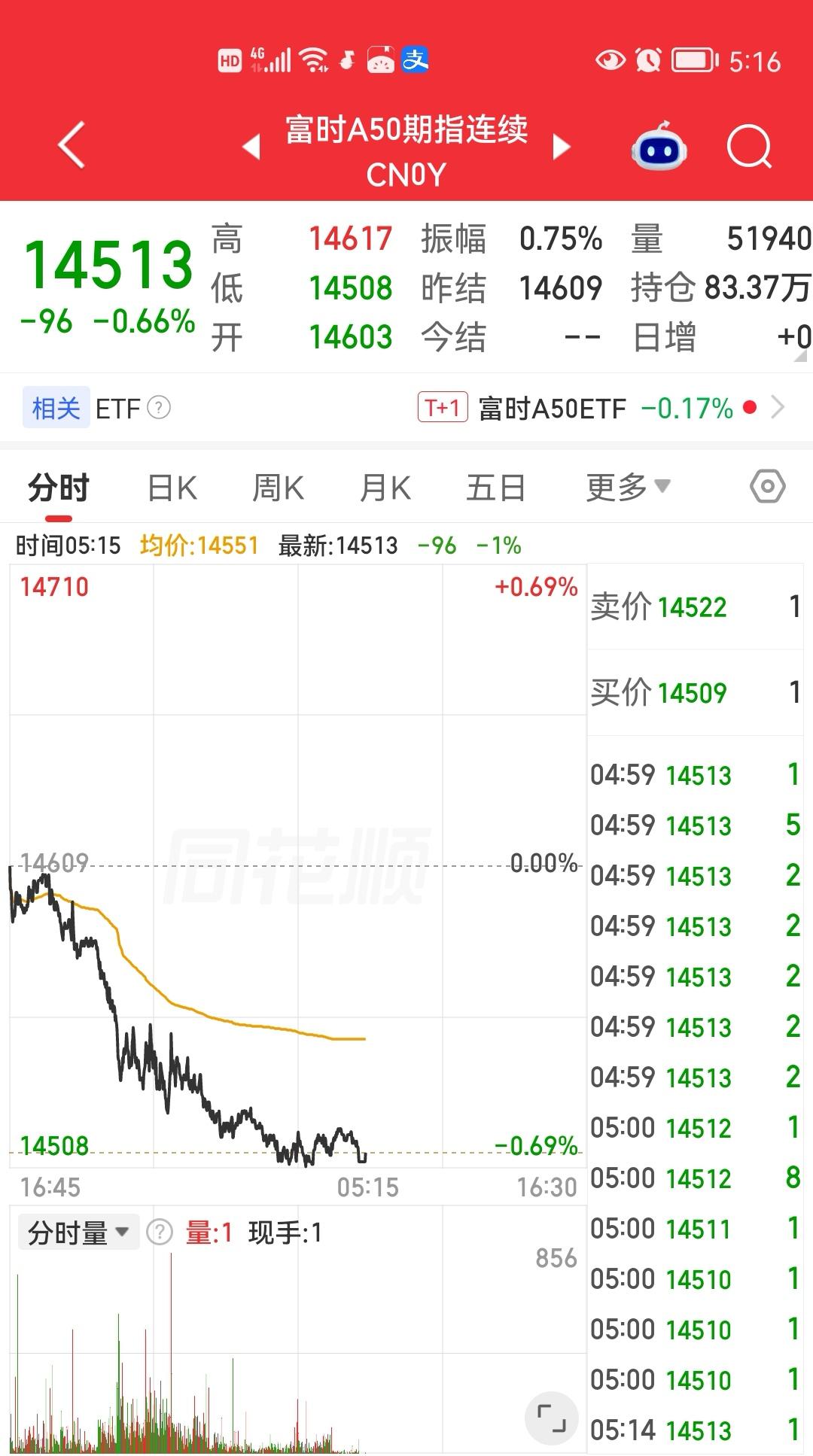 一觉醒来，天都塌了！昨夜美股三大指数全线下跌！同时，富时A50更是跌的干脆，可以